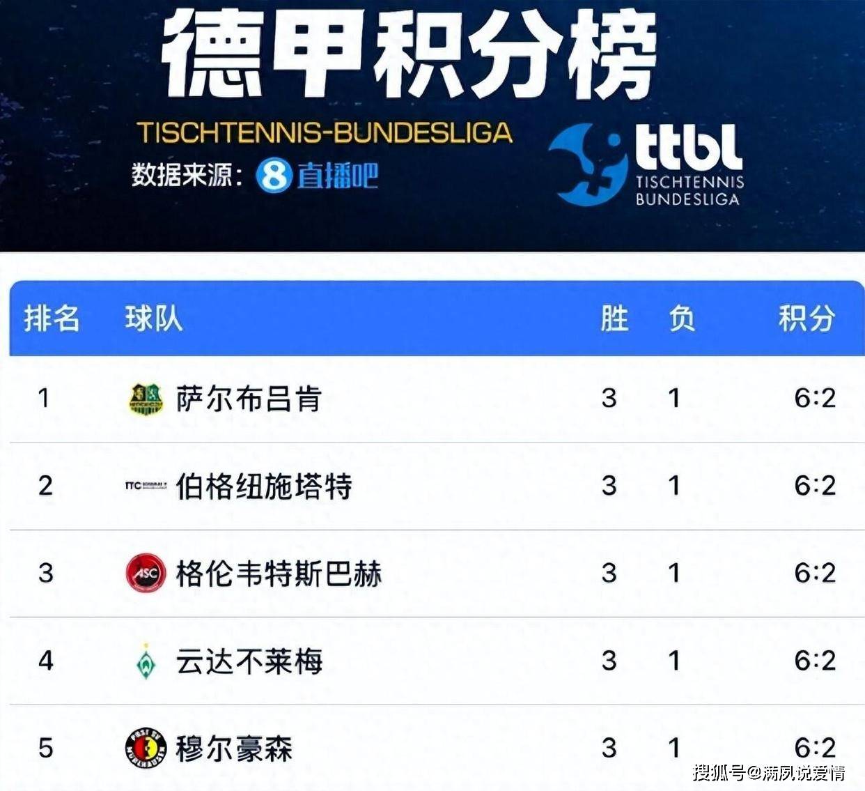 上积分榜首, 樊振东加盟, 后缺乏系统 上积分榜首, 樊振东加盟, 后缺乏系统